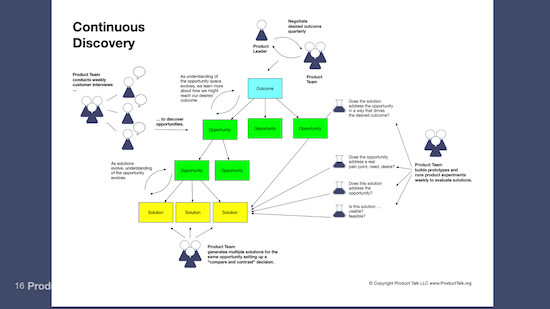 A diagram of an opportunity solution tree. At the top, there is an outcome, which branches into different opportunities, which, in turn, branch into different solutions.