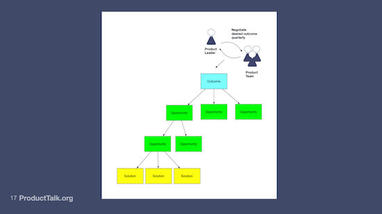 A simplified version of the opportunity solution tree diagram. At the top, there's an outcome. There are stick figures of a product leader and product team who are negotiating the outcome. The outcome branches into several opportunities, which, in turn, branch into several solutions.