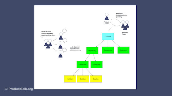 A diagram of the opportunity solution tree, with an outcome at the top, branching off into several opportunities, which, in turn, branch out into several solutions. There's an illustration of a product trio conducting interviews with customers which points to the opportunities. The caption on this section reads, "Product team conducts weekly customer interviews to discover opportunities."