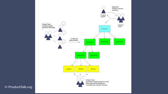 A diagram of the opportunity solution tree, with an outcome at the top, branching off into several opportunities, which, in turn, branch out into several solutions. There's an illustration of a product team generating several solutions for one opportunity. The caption below it reads, "Product Team generates multiple solutions for the same opportunity setting up a 'compare and contrast' decision."