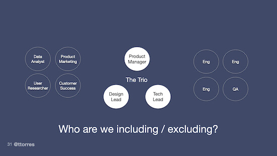 A diagram of the product trio, featuring a product manager, a tech lead, and a design lead in the center. Off to the right, there are several engineers and a QA person. Off to the left there is a data analyst, product marketing person, user research, and customer success person. The diagram is labeled, "Who are we including/excluding?"
