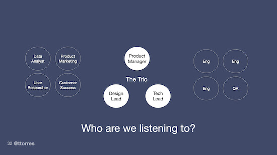 A diagram of the product trio, featuring a product manager, a tech lead, and a design lead in the center. Off to the right, there are several engineers and a QA person. Off to the left there is a data analyst, product marketing person, user research, and customer success person. The diagram is labeled, "Who are we listening to?"
