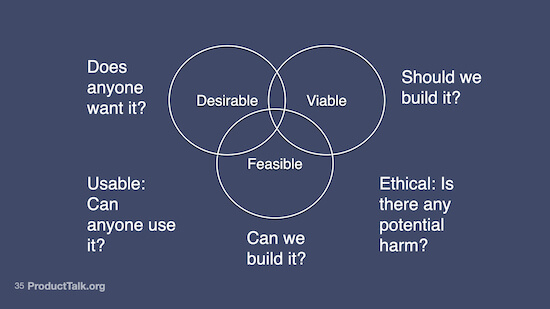A Venn diagram with three circles that overlap in the center. The circles are labeled "Desirable," "Viable," and "Feasible." There are a number of questions all around the diagram. The text reads: "Should we build it? Ethical: Is there any potential harm? Can we build it? Usable: Can anyone use it? Does anyone want it?"