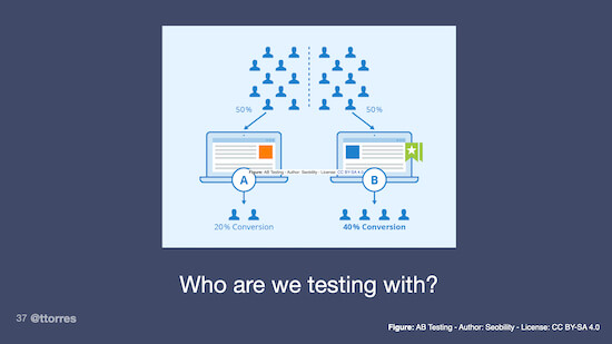 A diagram illustrating an A/B test. A group of people have been split in half. The A group has a 20% conversion and the B group has a 40% conversion.