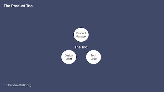  A diagram with three circles arranged in a triangle. The top circle is labeled "Product Manager." The bottom right circle is labeled "Tech Lead." The bottom left circle is labeled "Design Lead." The text in the middle of all three circles reads "The Trio."
