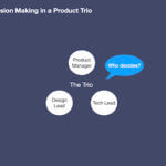 A diagram showing three members of a product trio: a product manager, a design lead, and a tech lead. There's a dialogue bubble off to the side that reads "Who decides?" The image is labeled "Collaborative Decision-Making in a Product Trio."