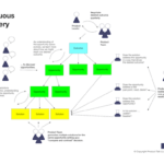 A diagram of a continuous discovery activity map. On the left is the product team who is conducting weekly customer interviews. In the middle, there is an opportunity solution tree with an outcome at the top that branches into several opportunities, which branch into several solutions. On the right is the product team who is building prototypes and running experiments to evaluate solutions.