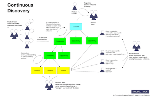 A diagram of a continuous discovery activity map. On the left is the product team who is conducting weekly customer interviews. In the middle, there is an opportunity solution tree with an outcome at the top that branches into several opportunities, which branch into several solutions. On the right is the product team who is building prototypes and running experiments to evaluate solutions.
