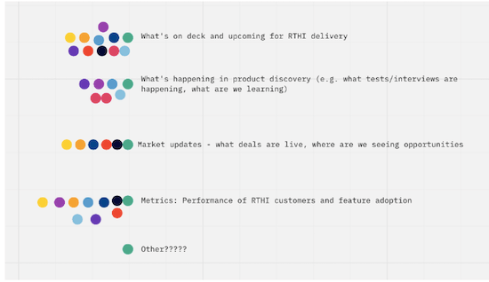 A screenshot of a completed dot voting activity. The prompts read: "What's on deck and upcoming for RTHI delivery," "What's happening in product discovery, e.g. what tests/interviews are happening, what are we learning," "Market updates - what deals are live, where are we seeing opportunities, "Metrics: Performance of RTHI customers and feature adoption," and "Other." Each prompt has a series of colored dots next to it, indicating the engineers who voted for that idea.