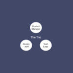 A diagram illustrating the product trio. There is a product manager, a design lead, and a tech lead arranged in a triangle labeled "The Trio."