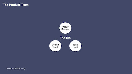 A diagram illustrating the product trio. There is a product manager, a design lead, and a tech lead arranged in a triangle labeled "The Trio."