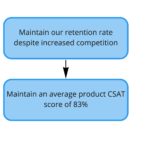 A simple diagram showing two bubbles. The one at the top reads, "Maintain our retention rate despite increased competition." It has an arrow pointing to the bubble below it which reads, "Maintain an average product CSAT score of 83%."