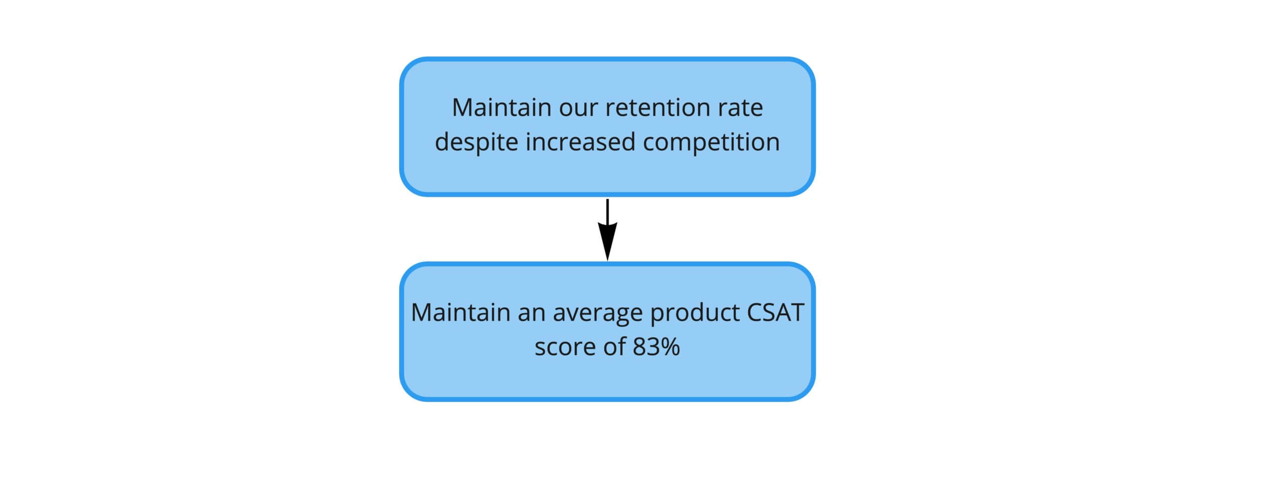 A simple diagram showing two bubbles. The one at the top reads, "Maintain our retention rate despite increased competition." It has an arrow pointing to the bubble below it which reads, "Maintain an average product CSAT score of 83%."