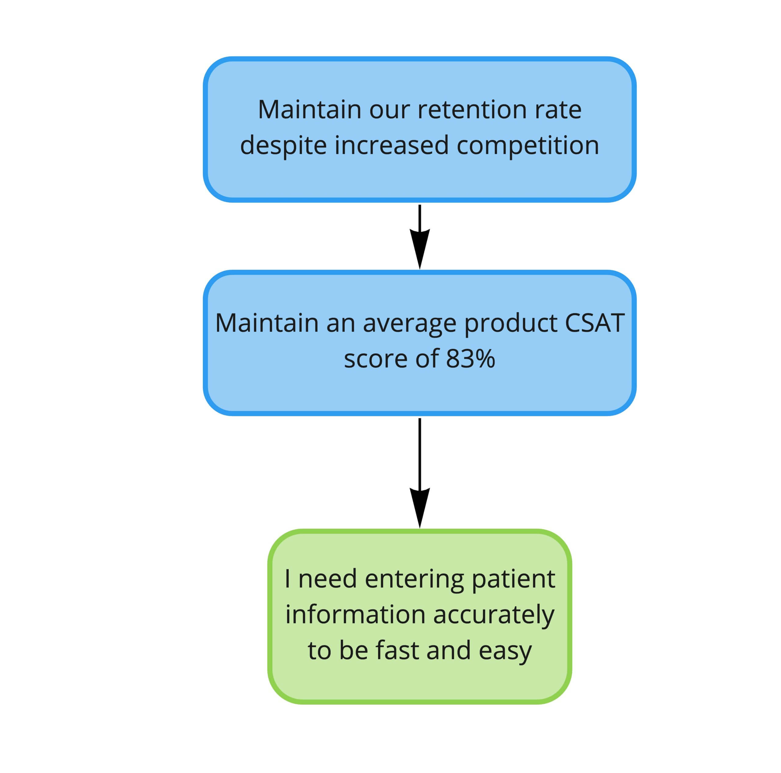 Alt text: A simple diagram showing three bubbles. The one at the top reads, "Maintain our retention rate despite increased competition." It has an arrow pointing to the bubble below it which reads, "Maintain an average product CSAT score of 83%." This bubble has an arrow which points to the bubble below it, which reads, "I need entering patient information accurately to be fast and easy."