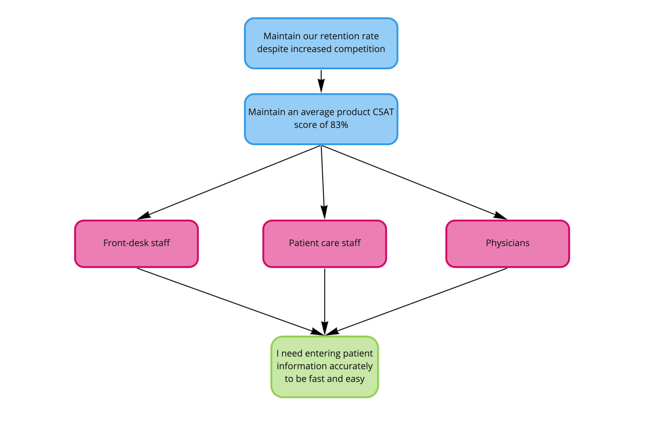An opportunity solution tree with a business outcome, "Maintain our retention rate despite increased competition." This branches into a product outcome, "Maintain an average product CSAT score of 83%." This branches into three different customers: front desk staff, patient care staff, and physicians. The customers all lead to the same outcome, "I need entering patient information accurately to be fast and easy."
