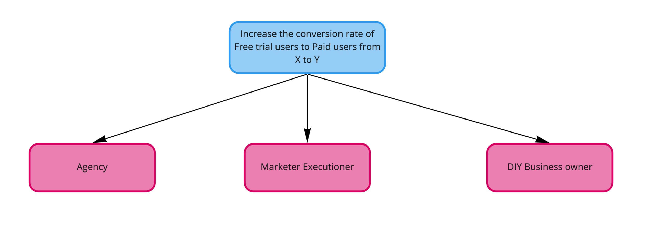A simple opportunity solution tree diagram. At the top, the outcome reads, "Increase the conversion rate of free trial users to paid users from X to Y." This branches into three different customer groups: agency, marketer executioner, and DIY business owner.
