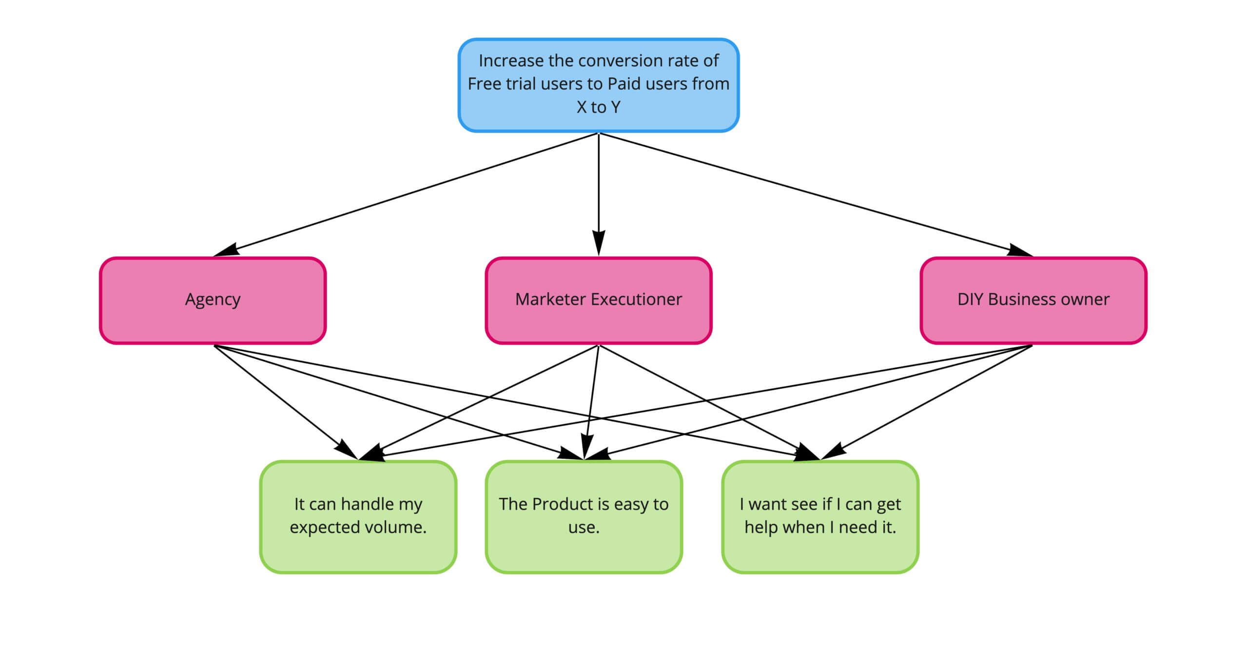 An opportunity solution tree diagram. At the top, the outcome reads, "Increase the conversion rate of free trial users to paid users from X to Y." This branches into three different customer groups: agency, marketer executioner, and DIY business owner. These customer groups branch into three opportunities, "It can handle my expected volume," "The product is easy to use," and "I want to see if I can get help when I need it." Each customer group branches into each opportunity, so there are many overlapping arrows.