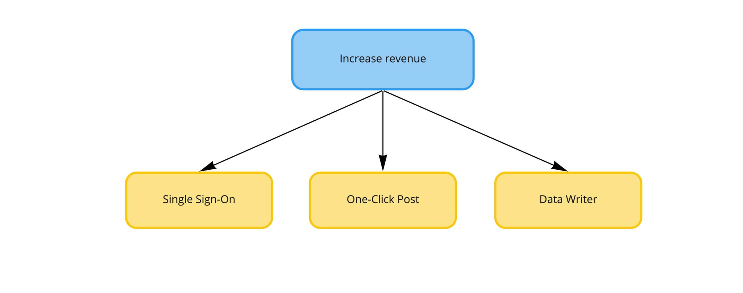 A very simple opportunity solution tree diagram. The outcome at the top "Increase revenue" is branching into three solution ideas: single sign-on, one-click post, and data writer.