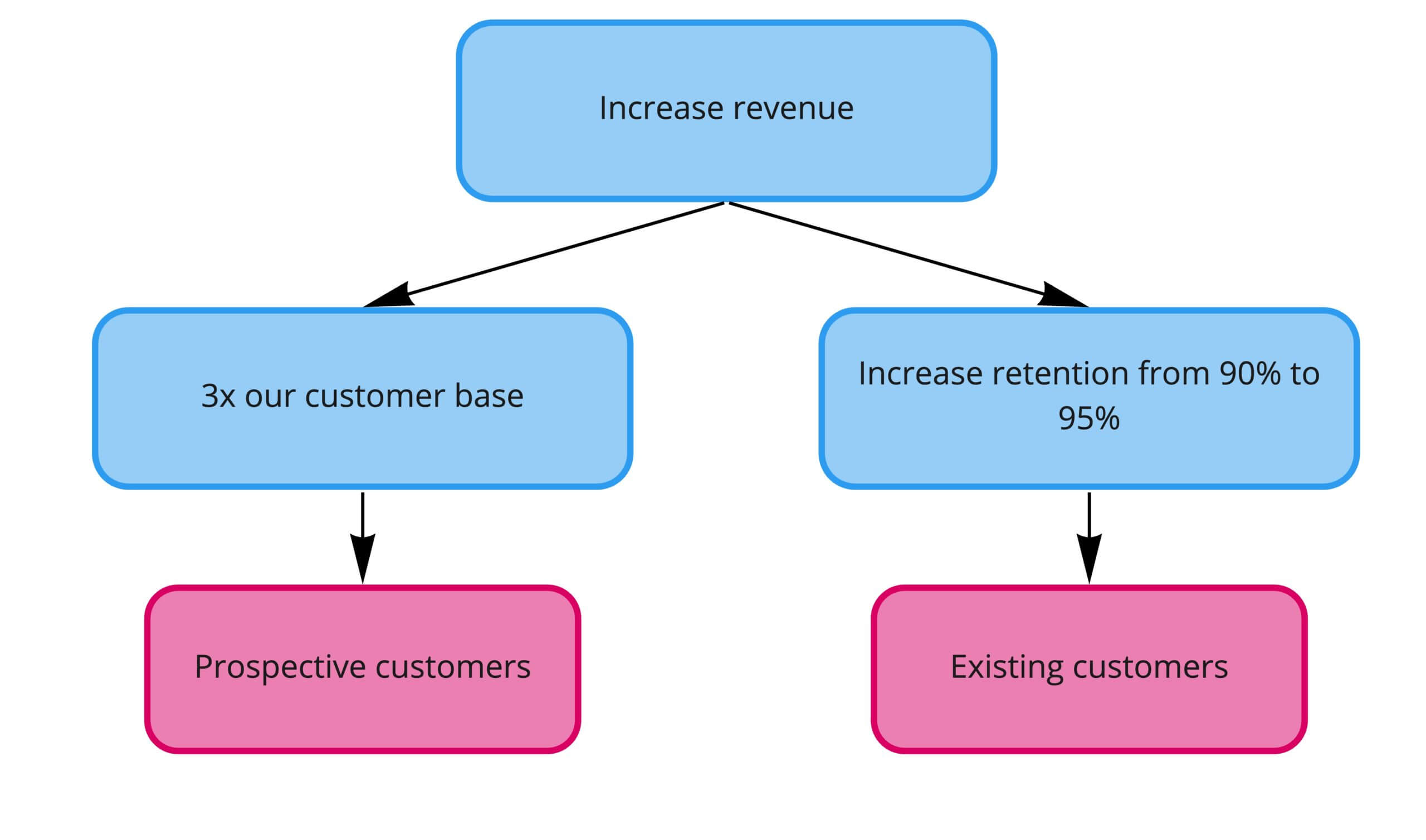 A simple opportunity solution tree. The outcome at the top reads "Increase revenue." This branches into two more specific outcomes "3x our customer base" and "Increase retention from 90% to 95%." These, in turn, branch into two customer segments: prospective customers and existing customers.