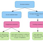 An opportunity solution tree with the outcome "Increase revenue" at the top. This branches into two outcomes, "3x our customer base" and "Increase retention from 90% to 95%," which, in turn, branch into the customer segments of "prospective customers" and "existing customers." These customer segments branch into different opportunities like, "It's 2021! Why do you not support single sign-on?" and "I wish I got more results from using your service."