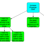 An opportunity solution tree. The outcome at the top is labeled "Increase physician CSAT." This branches into the opportunities, "I want to spend more time with patients than I'm able to," "I want to have the latest treatment protocol at my fingertips," and "I need my patients' records to be accurate at all times." This last opportunity branches into further sub-opportunities, labeled, "I need to enter patient data fast and easily," "I need my front desk staff to enter patient data fast and easily," and "I need my patient care staff to ender patient data fast and easily."