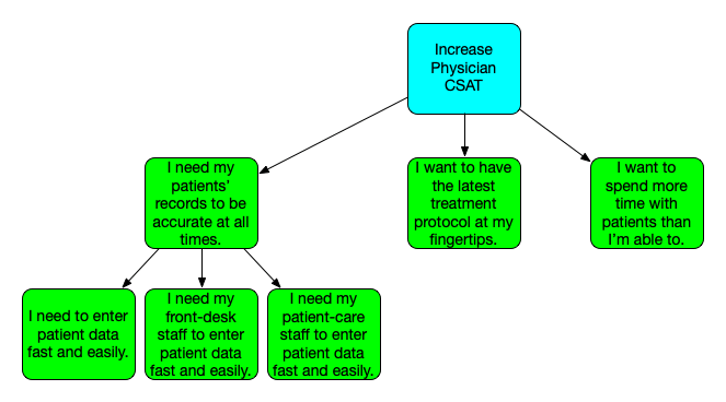 An opportunity solution tree. The outcome at the top is labeled "Increase physician CSAT." This branches into the opportunities, "I want to spend more time with patients than I'm able to," "I want to have the latest treatment protocol at my fingertips," and "I need my patients' records to be accurate at all times." This last opportunity branches into further sub-opportunities, labeled, "I need to enter patient data fast and easily," "I need my front desk staff to enter patient data fast and easily," and "I need my patient care staff to ender patient data fast and easily."