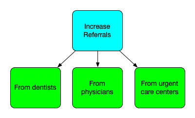 A simple opportunity solution tree diagram. At the top, the outcome is labeled, "Increase referrals." This branches into the customer segments, "from dentists," "from physicians," and "from urgent care centers."