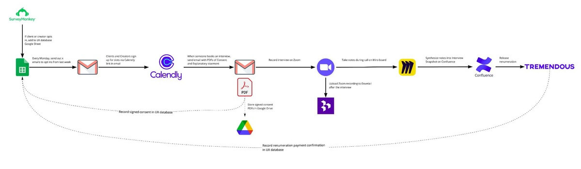A flowchart that illustrates the workflow of finding participants, scheduling and conducting interviews, synthesizing the information from interviews, and compensating interview participants. It begins with SurveyMonkey, then has an arrow pointing to Google Sheets and Gmail, then Calendly, then Gmail and PDFs and Google Drive, then Zoom and Dovetail, then Miro, then Confluence, and then Tremendous.