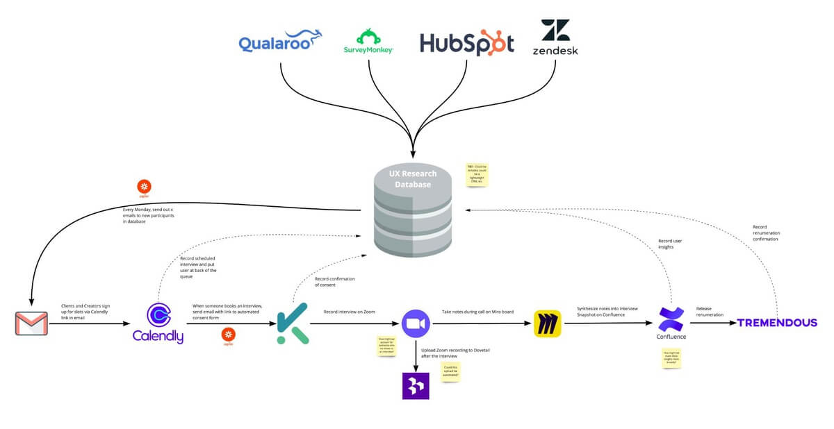 A flow chart illustrating continuous discovery. There are many sources like Qualaroo, SurveyMonkey, HubSpot, and Zendesk leading into a central database. This database also feeds out and receives information from various sources like Gmail, Calendly, Confluence, and Tremendous.