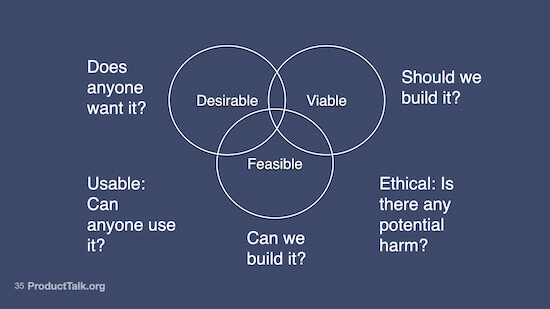 A diagram showing three circles that overlap in the center. One circle is labeled "desirable," one is labeled "viable," and one is labeled "feasible." There's text around the circles asking the following questions: "Does anyone want it?" "Should we build it?" "Can we build it?" "Usable: Can anyone use it?" and "Ethical: Is there any potential harm?"