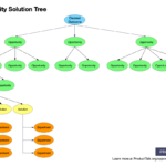 A visual depiction of a decision tree with a desired outcome as the root, followed by opportunities, solutions, and experiments.