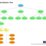 A visual depiction of a decision tree with a desired outcome as the root, followed by opportunities, solutions, and experiments.