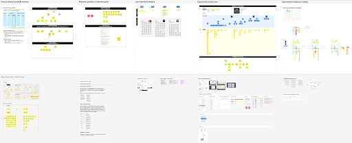 A screenshot of several digital workspaces from trivago's product team, including an opportunity solution tree. In this section, there's a sticky note with an outcome at the top, which branches into several opportunities, which branch into several sub-opportunities below.