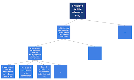 An extract from the opportunity solution tree showing the path from the top level opportunity to smaller opportunities. At the top, a sticky note is labeled, "I need to decide where to stay." It branches into the sub-opportunity, "I wish it would take less effort to find results relevant to me," which branches into several other sub-opportunities.