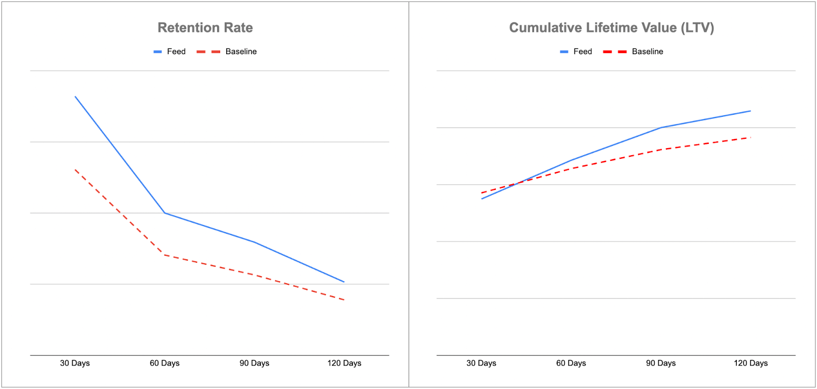 Two graphs. The first graph shows the retention rate over time of users who engaged with the feed vs. the baseline. There are more customers who engaged with the feed at every 30-day interval between 30–120 days. The second graph shows cumulative lifetime value (LTV) over time of users who engaged with the feed vs. the baseline. The LTV for the feed was slightly lower than the baseline at 30 days, but higher at every 30-day interval after that.