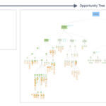 Two screenshots of opportunity solution trees. The first one, labeled "Opportunity Tree V1" is very simple with only a few branches of sub-opportunities. The second one, labeled "Opportunity Tree V8" is much more complex, with multiple branches of opportunities and sub-opportunities.