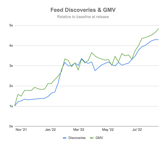 A graph showing time on the X axis and growth (1x, 2x, 3x, 4x, and 5x) on the Y axis. The lines representing "Discoveries" and "GMV" are both starting around 1x in November 2021 and ending between 4x–5x in July 2022.