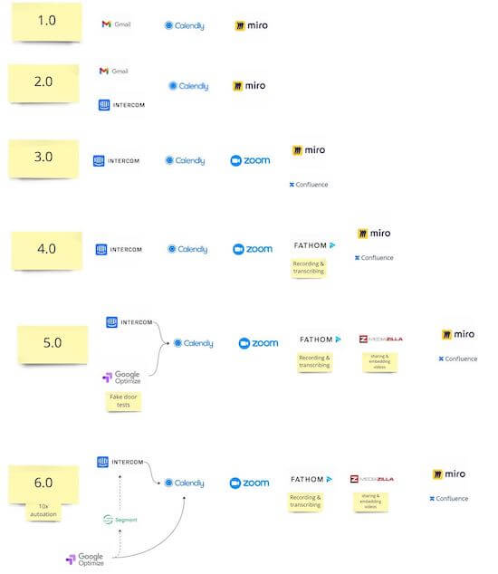 A diagram that shows six stages, labeled 1.0, 2.0, 3.0, etc. The earlier stages show a simpler workflow that goes from Gmail to Calendly to Miro and the later stages show more complicated workflows with Intercom.