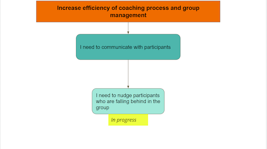 A simple opportunity solution tree diagram with "Increase efficiency of coach process and group management" at the top and two opportunities below it.