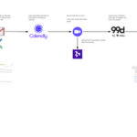 A screenshot of a workflow that shows the different stages of continuous discovery at 99designs. The first step is a Qualaroo poll, leading to a Calendly link where potential participants can select a time that works for an interview.