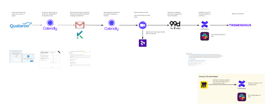 A screenshot of a workflow that shows the different stages of continuous discovery at 99designs. The first step is a Qualaroo poll, leading to a Calendly link where potential participants can select a time that works for an interview.