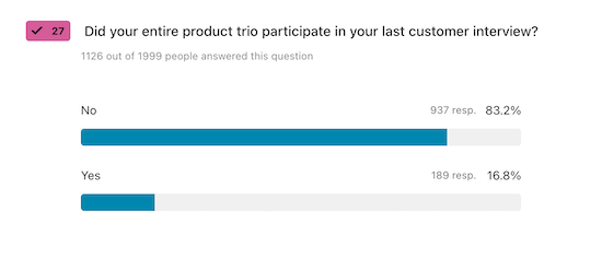 A chart visualizing the answers to the question, "Did your entire product trio participate in your last customer interview?"