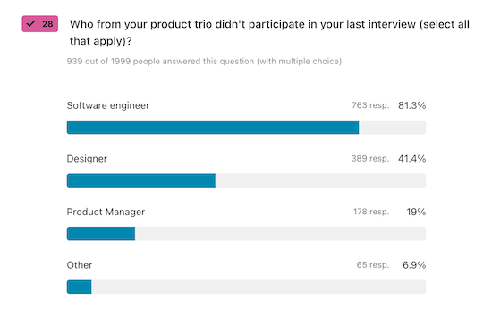 A chart visualizing the answers to the question, "Who from your product trio didn't participate in your last interview?"