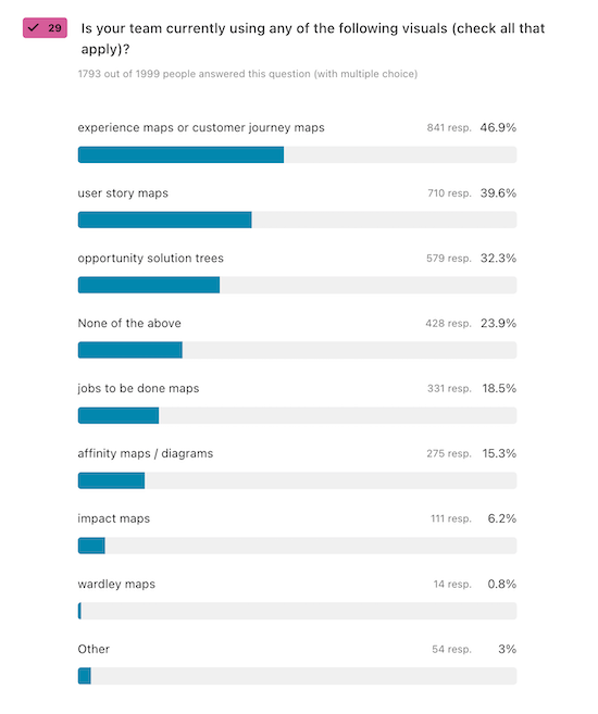 A chart visualizing the answers to the question, "Is your team currently using any of the following visuals?"
