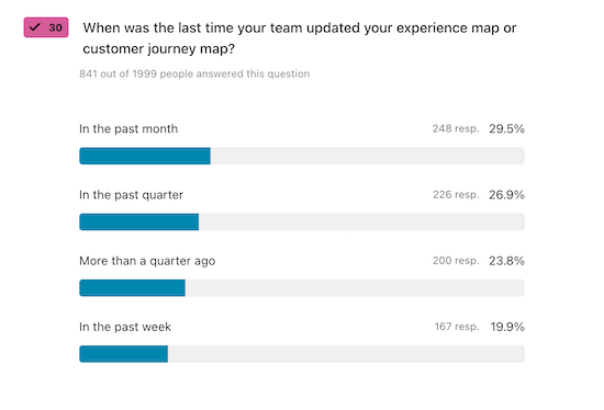 A chart visualizing the answers to the question, "When was the last time your team updated your experience map or customer journey map?"