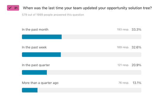 A chart visualizing answers to the question, "When was the last time your team updated your opportunity solution tree?"