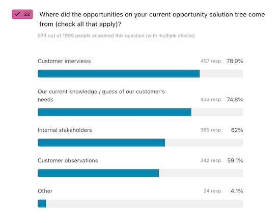 A chart visualizing answers to the question, "Where did the opportunities on your current opportunity solution tree come from?"