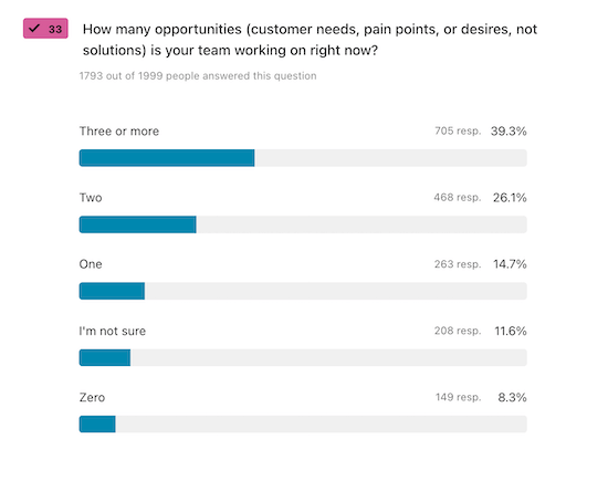 A chart visualizing answers to the question, "How many opportunities (customer needs, pain points, or desires, not solutions) is your team working on right now?"