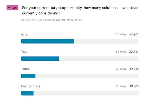 A chart visualizing answers to the question, "For your current target opportunity, how many solutions is your team currently considering?"