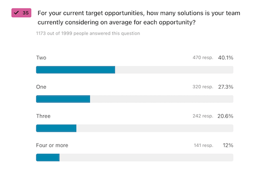 A chart visualizing answers to the question, "For your current target opportunities, how many solutions is your team currently considering on average for each opportunity?"